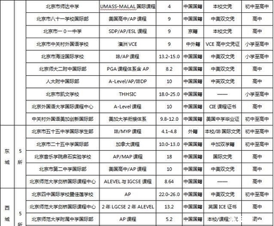 【国际教育】北京国际高中汇总~_国际学校-全国家长帮社区
