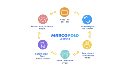 MarcoPolo Learning完成1500万美元A+轮中首轮融资 新东方领投